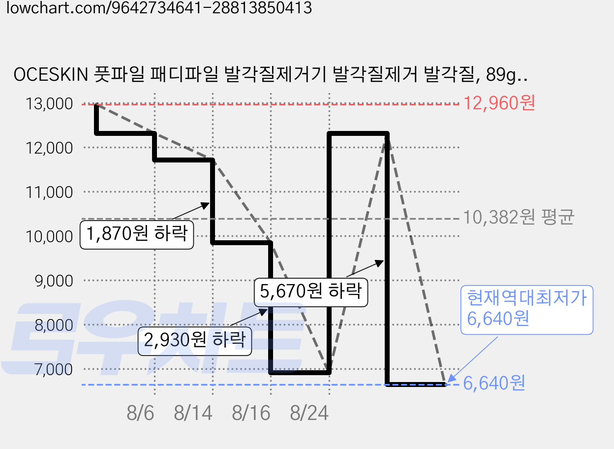 OCESKIN 풋파일 패디파일 발각질제거기 발각질제거 발각질, 89g, 1개, 1개입 가격 변동 차트, 현재가 6,640원, 역대최저가
