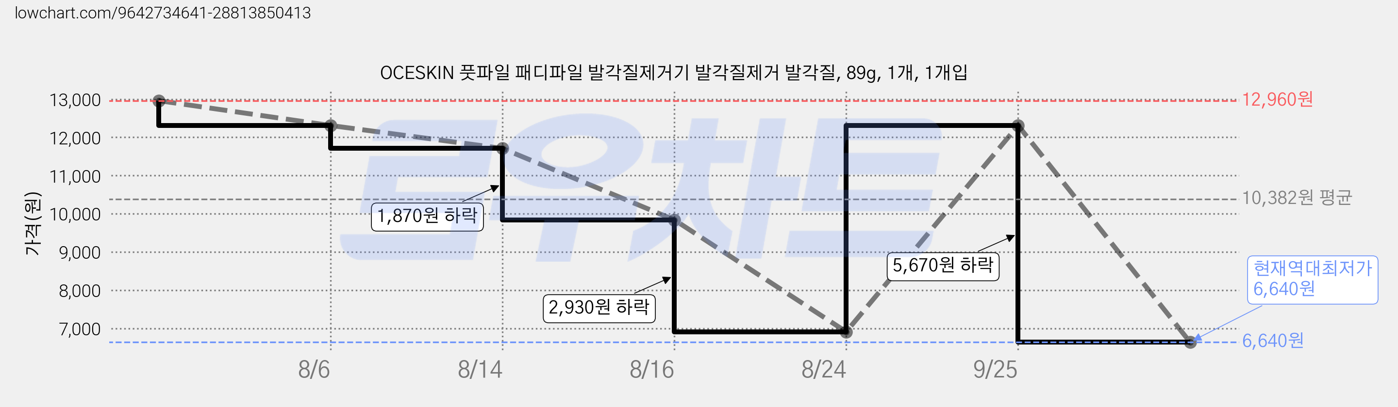 OCESKIN 풋파일 패디파일 발각질제거기 발각질제거 발각질, 89g, 1개, 1개입 가격 변동 차트, 현재가 6,640원, 역대최저가