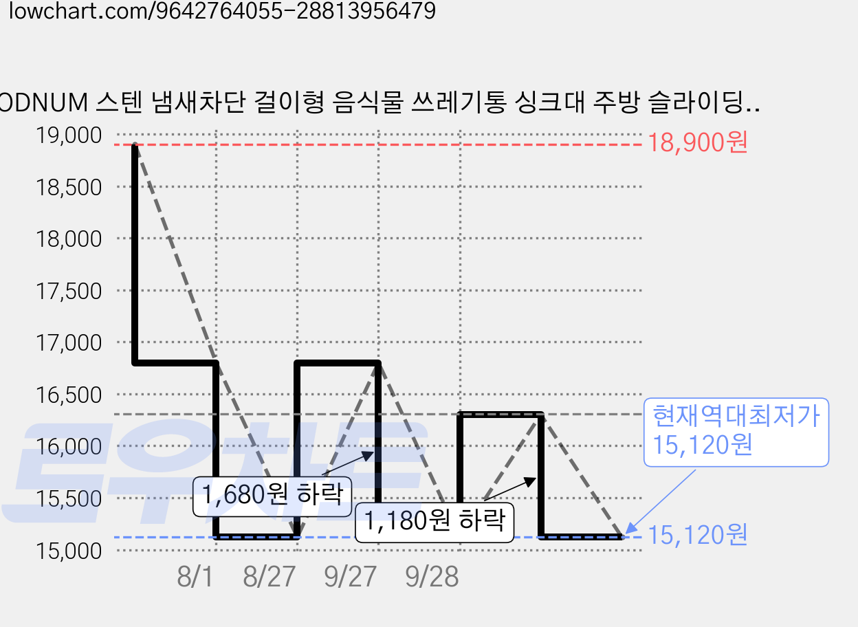 ODNUM 스텐 냄새차단 걸이형 음식물 쓰레기통 싱크대 주방 슬라이딩 휴지통, 1개, 실버 가격 변동 차트, 현재가 15,120원, 역대최저가