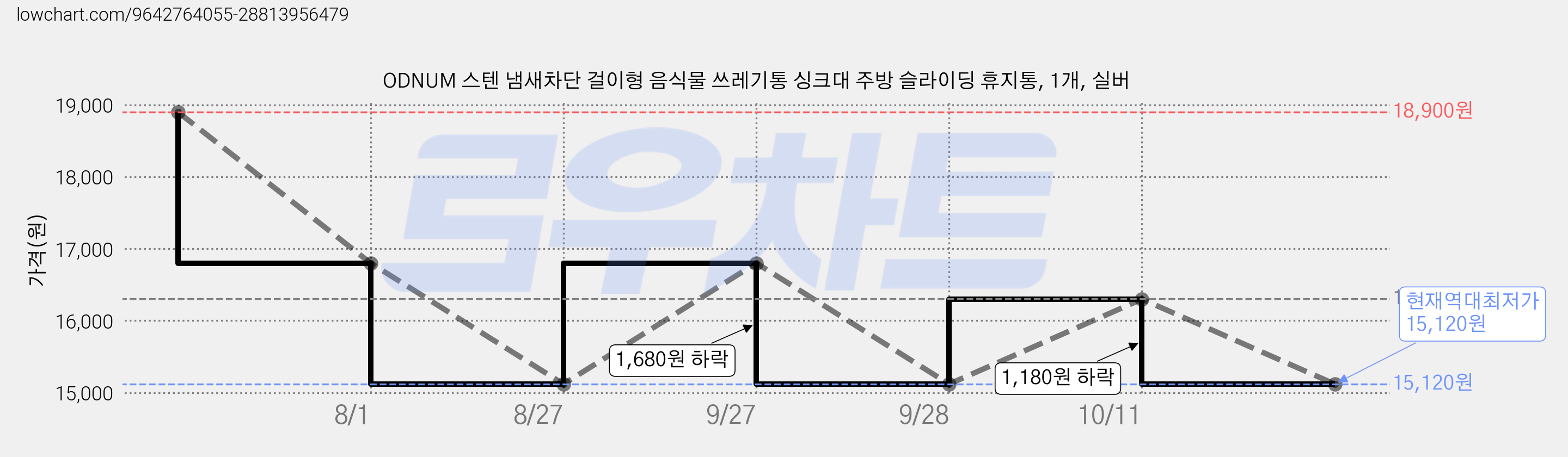 ODNUM 스텐 냄새차단 걸이형 음식물 쓰레기통 싱크대 주방 슬라이딩 휴지통, 1개, 실버 가격 변동 차트, 현재가 15,120원, 역대최저가