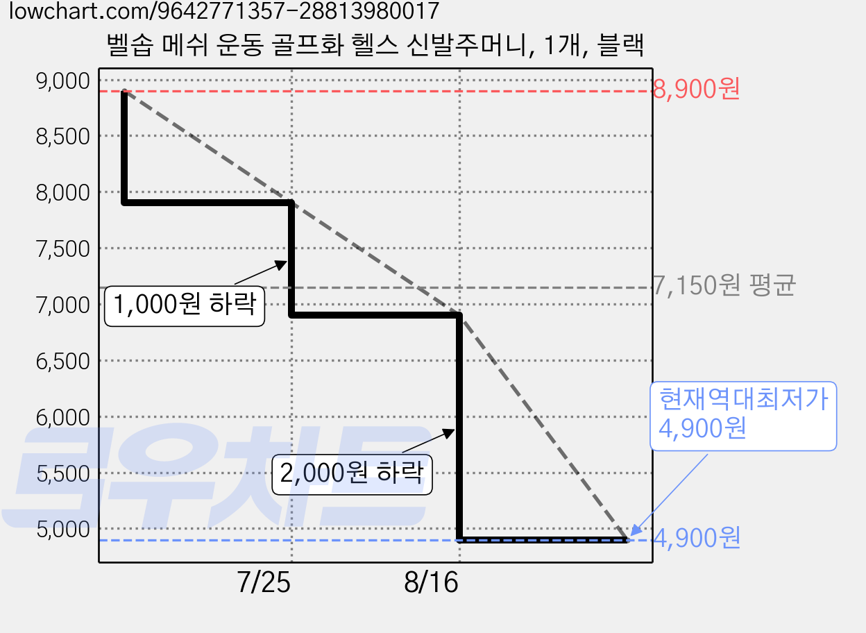 벨솝 메쉬 운동 골프화 헬스 신발주머니, 1개, 블랙 가격 변동 차트, 현재가 4,900원, 역대최저가