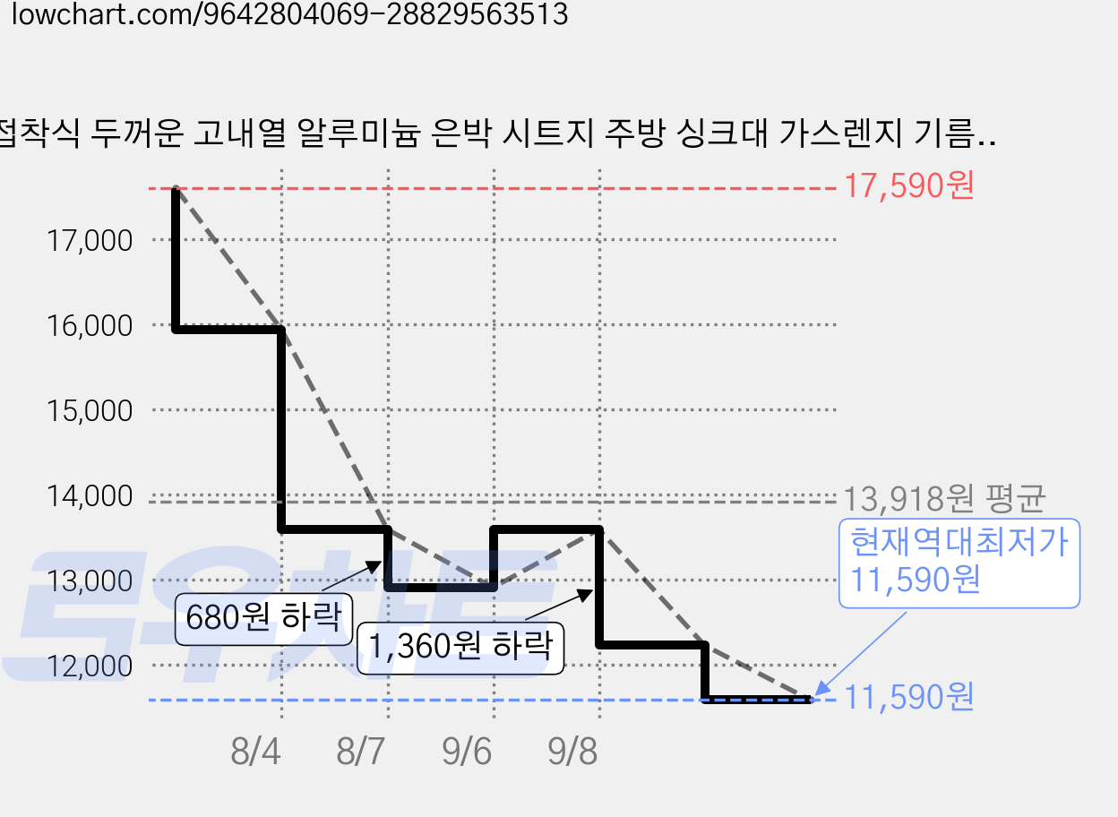 접착식 두꺼운 고내열 알루미늄 은박 시트지 주방 싱크대 가스렌지 기름때 방지 오염방지 방수 벽 타일 리폼 시트지, 2개 가격 변동 차트, 현재가 11,590원, 역대최저가