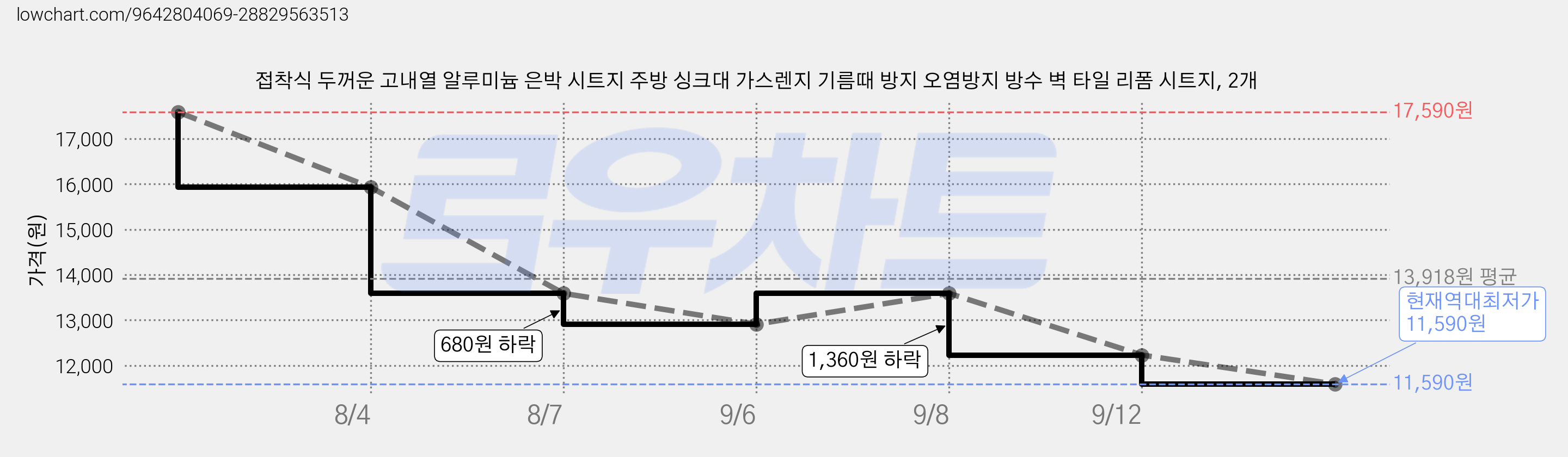 접착식 두꺼운 고내열 알루미늄 은박 시트지 주방 싱크대 가스렌지 기름때 방지 오염방지 방수 벽 타일 리폼 시트지, 2개 가격 변동 차트, 현재가 11,590원, 역대최저가