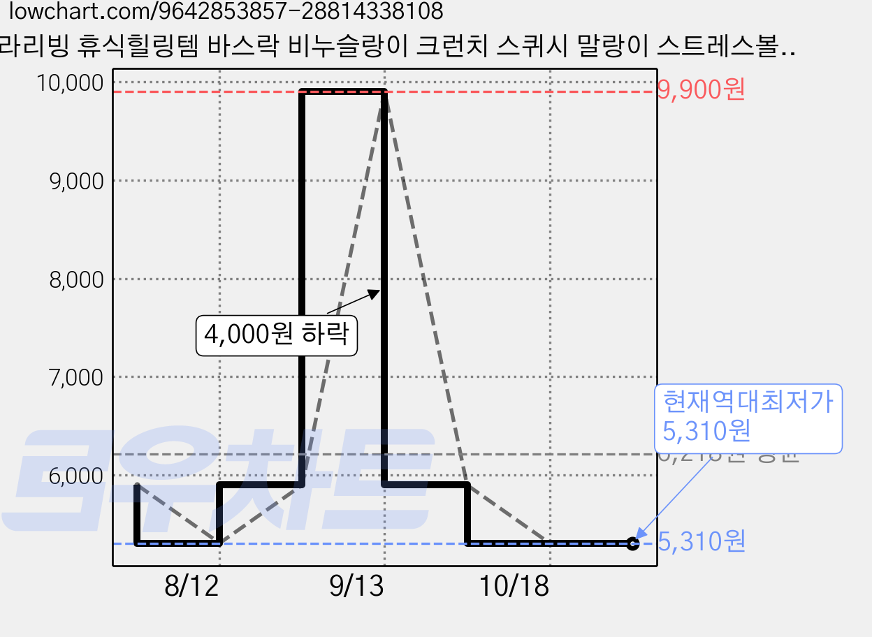 아라리빙 휴식힐링템 바스락 비누슬랑이 크런치 스퀴시 말랑이 스트레스볼, 1개, 90g, 퓨어화이트 가격 변동 차트, 현재가 5,310원, 역대최저가