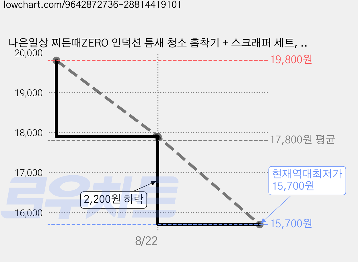 나은일상 찌든때ZERO 인덕션 틈새 청소 흡착기 + 스크래퍼 세트, 1개 가격 변동 차트, 현재가 15,700원, 역대최저가