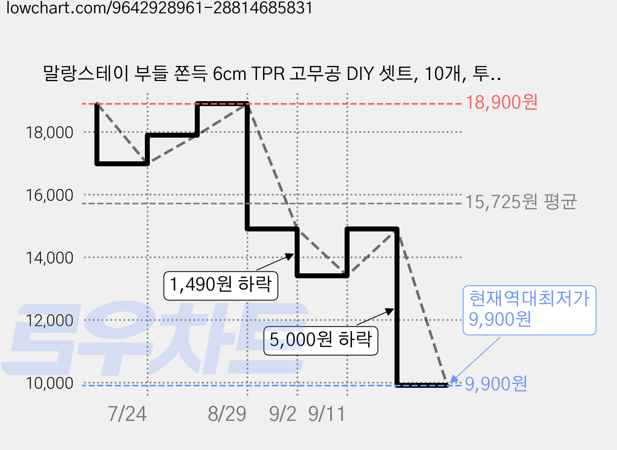 말랑스테이 부들 쫀득 6cm TPR 고무공 DIY 셋트, 10개, 투명 가격 변동 차트, 현재가 9,900원, 역대최저가