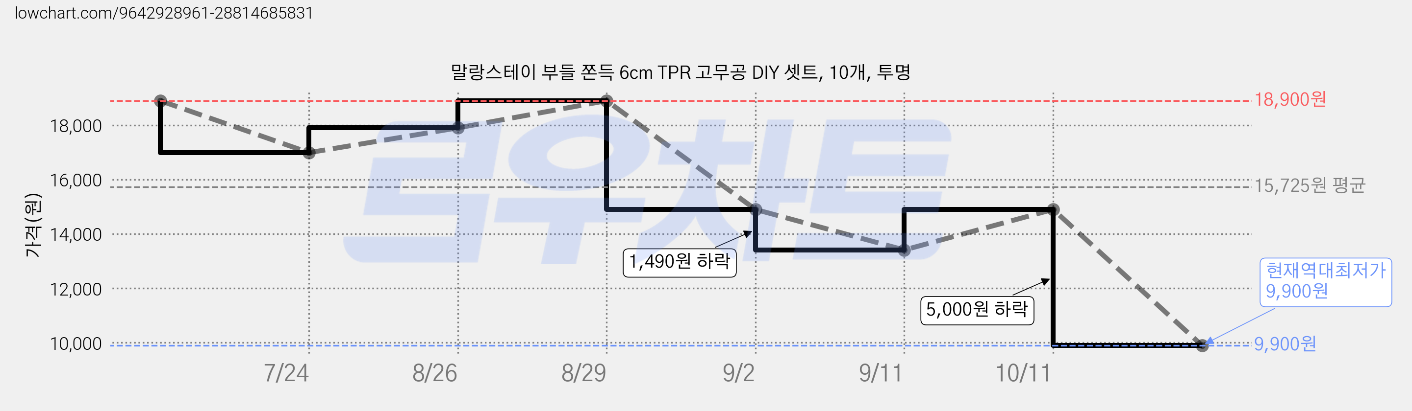 말랑스테이 부들 쫀득 6cm TPR 고무공 DIY 셋트, 10개, 투명 가격 변동 차트, 현재가 9,900원, 역대최저가