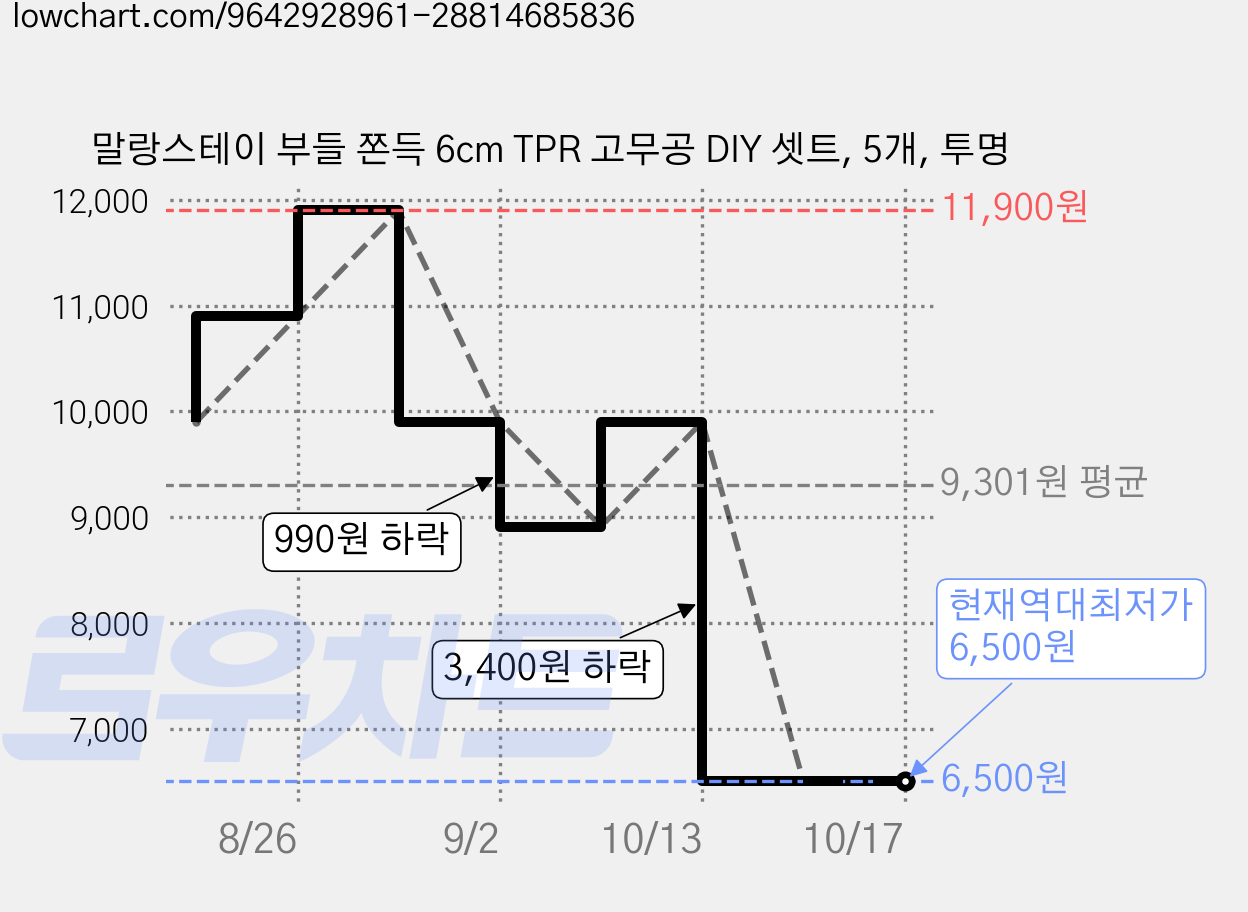 말랑스테이 부들 쫀득 6cm TPR 고무공 DIY 셋트, 5개, 투명 가격 변동 차트, 현재가 6,500원, 역대최저가