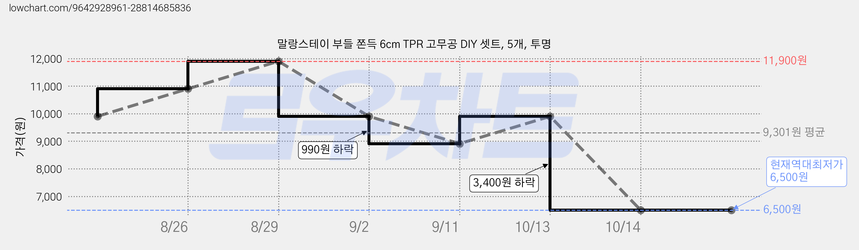 말랑스테이 부들 쫀득 6cm TPR 고무공 DIY 셋트, 5개, 투명 가격 변동 차트, 현재가 6,500원, 역대최저가