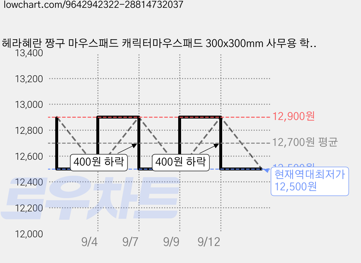 헤라혜란 짱구 마우스패드 캐릭터마우스패드 300x300mm 사무용 학생용, 1개, ZX-773 가격 변동 차트, 현재가 12,500원, 역대최저가