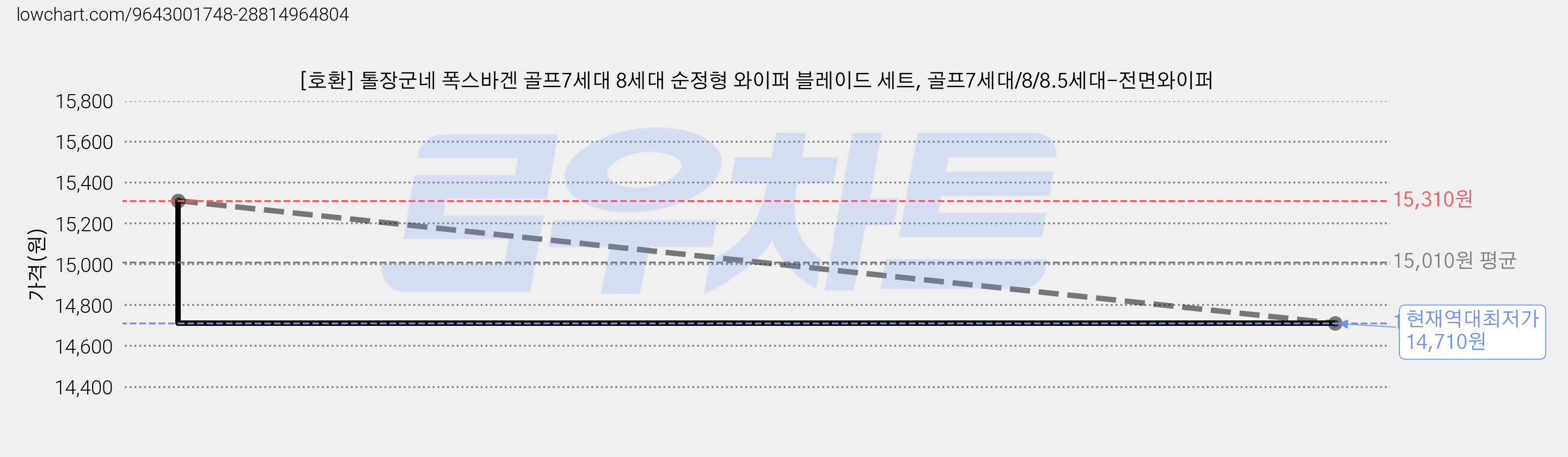 [호환] 톨장군네 폭스바겐 골프7세대 8세대 순정형 와이퍼 블레이드 세트, 골프7세대/8/8.5세대-전면와이퍼 가격 변동 차트, 현재가 14,710원, 역대최저가