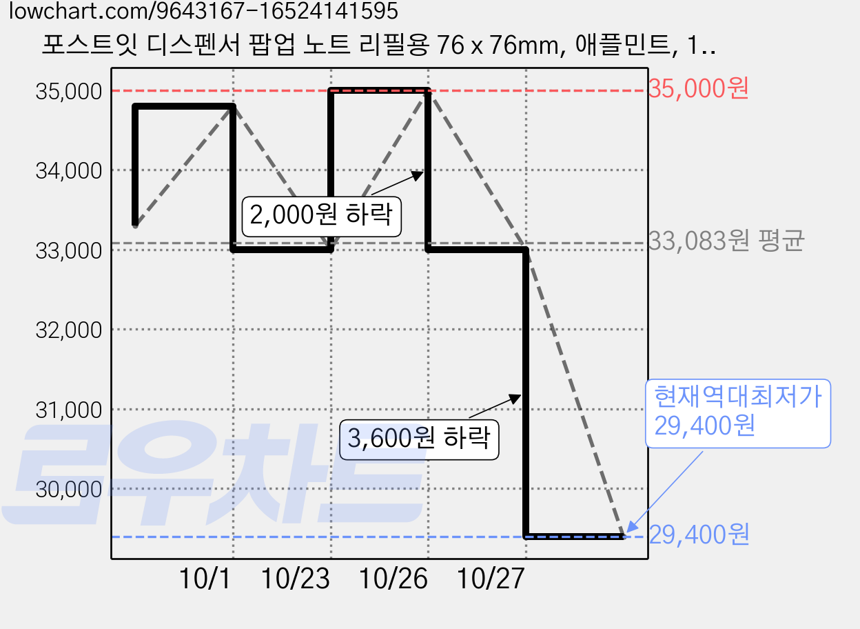포스트잇 디스펜서 팝업 노트 리필용 76 x 76mm, 애플민트, 100매, 30개 가격 변동 차트, 현재가 29,400원, 역대최저가