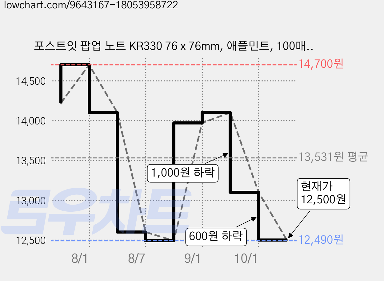 포스트잇 팝업 노트 KR330 76 x 76mm, 애플민트, 100매, 10개 가격 변동 차트, 현재가 12,500원, 관측 최저가 12,490원
