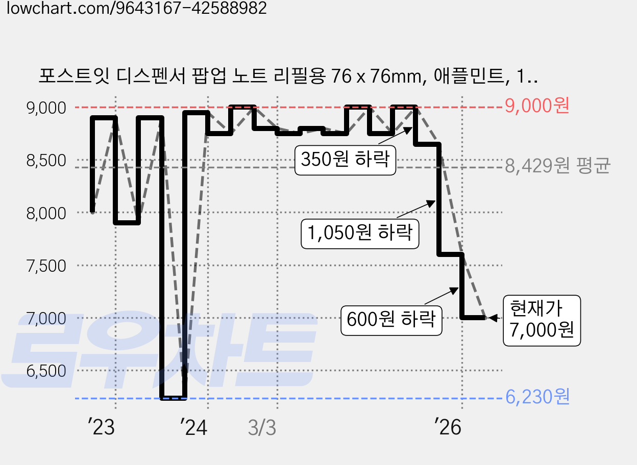 포스트잇 디스펜서 팝업 노트 리필용 76 x 76mm, 애플민트, 100매, 5개 가격 변동 차트, 현재가 7,000원, 관측 최저가 6,230원