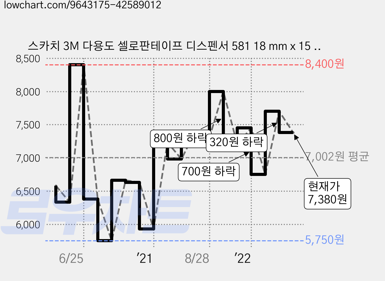 스카치 3M 다용도 셀로판테이프 디스펜서 581 18 mm x 15 m, 5개 가격 변동 차트, 현재가 7,380원, 관측 최저가 5,750원