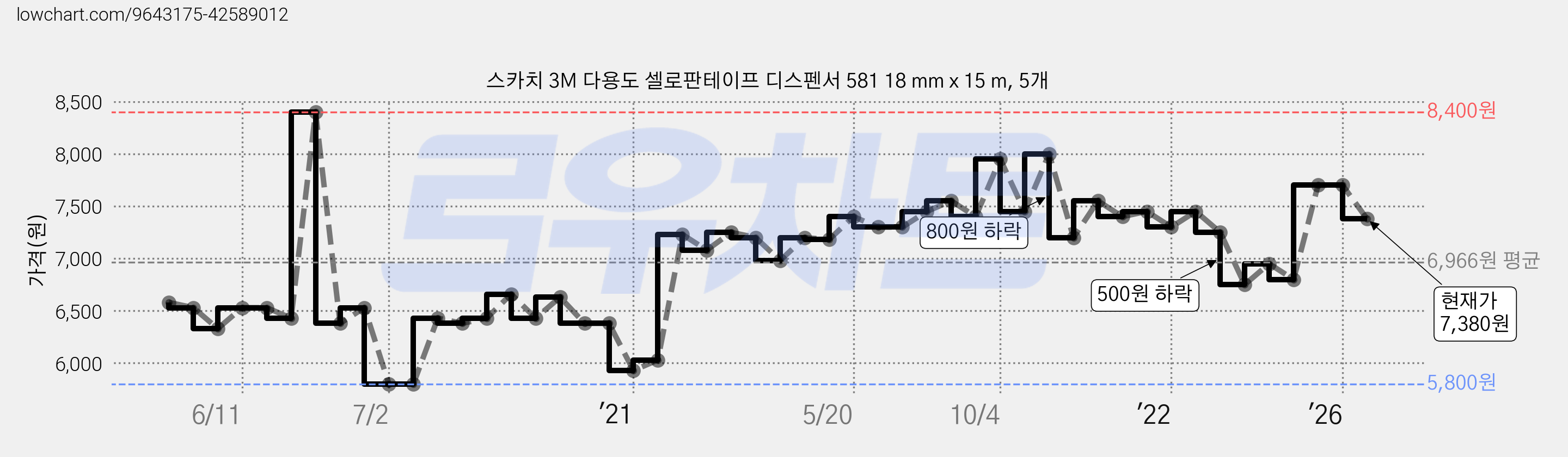 스카치 3M 다용도 셀로판테이프 디스펜서 581 18 mm x 15 m, 5개 가격 변동 차트, 현재가 7,380원, 관측 최저가 5,750원