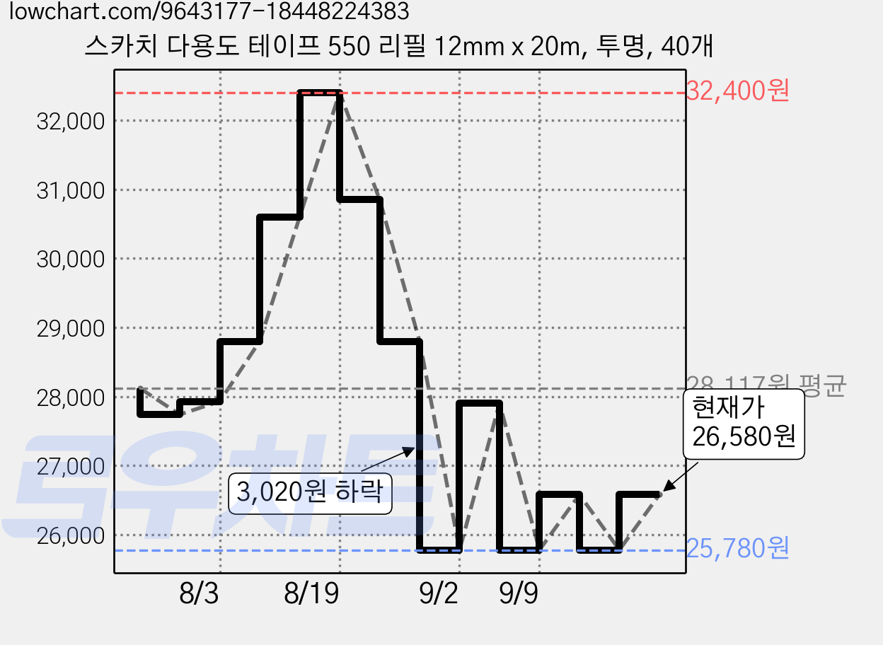 스카치 다용도 테이프 550 리필 12mm x 20m, 투명, 40개 가격 변동 차트, 현재가 26,580원, 관측 최저가 25,780원