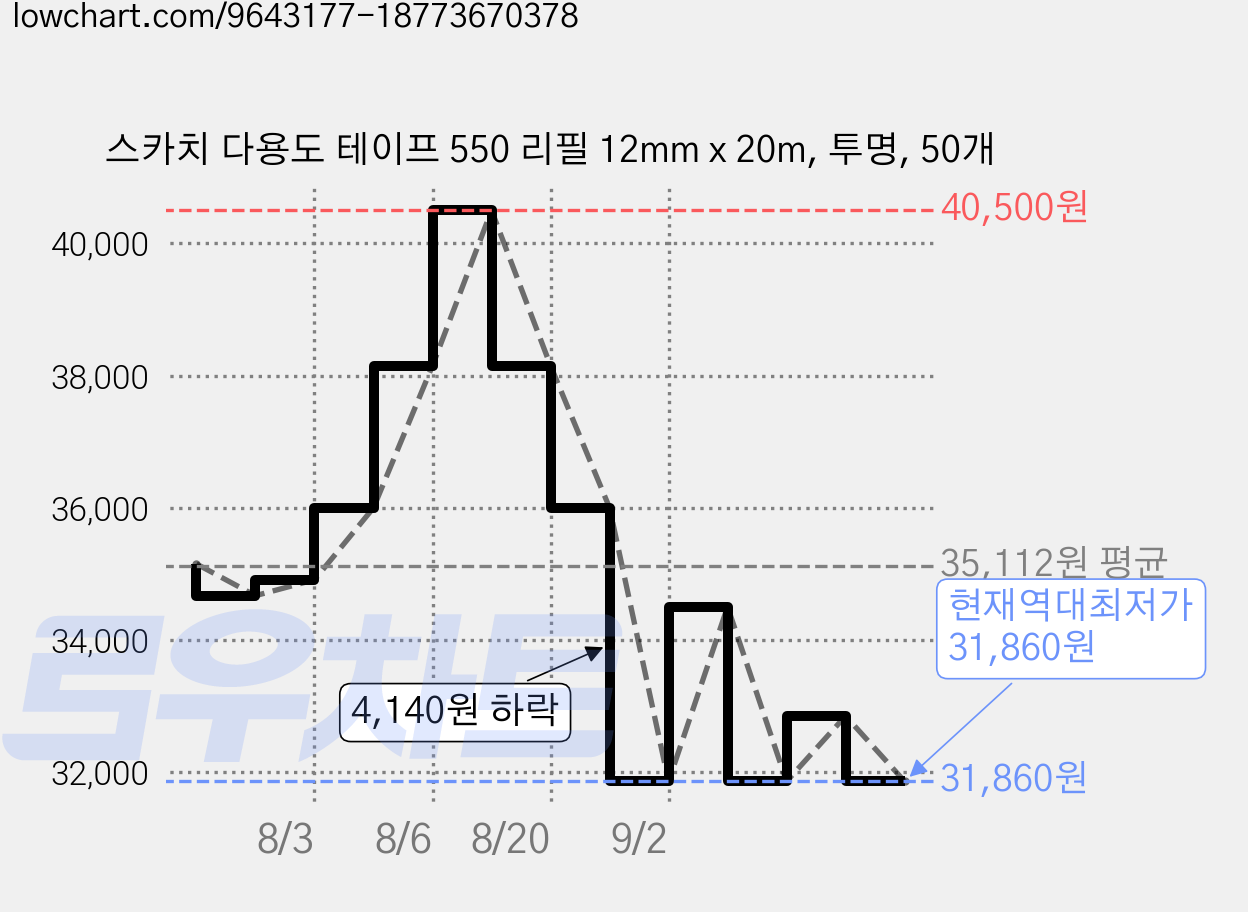 스카치 다용도 테이프 550 리필 12mm x 20m, 투명, 50개 가격 변동 차트, 현재가 31,860원, 역대최저가