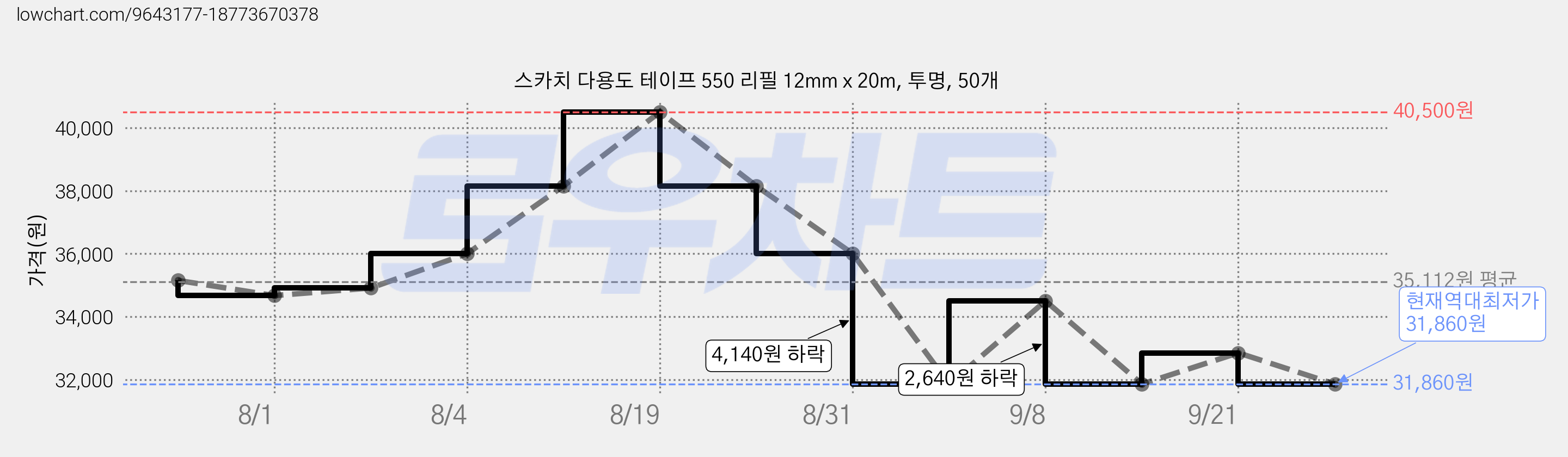 스카치 다용도 테이프 550 리필 12mm x 20m, 투명, 50개 가격 변동 차트, 현재가 31,860원, 역대최저가