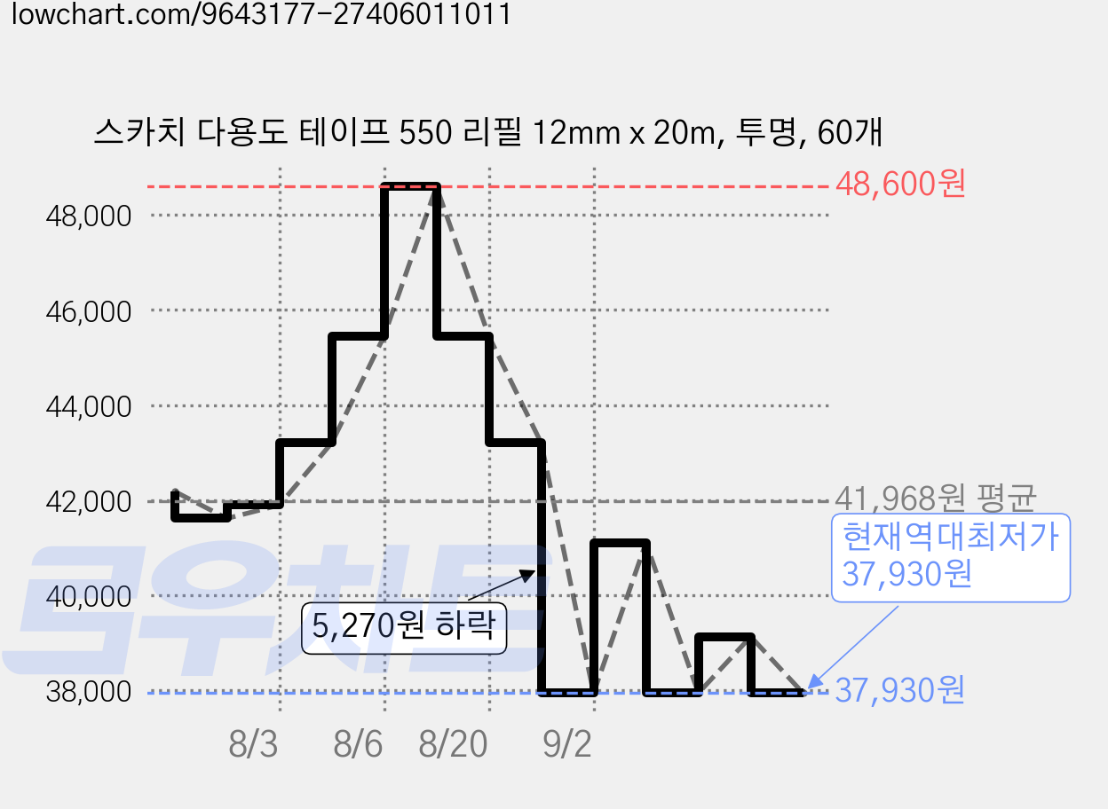 스카치 다용도 테이프 550 리필 12mm x 20m, 투명, 60개 가격 변동 차트, 현재가 37,930원, 역대최저가