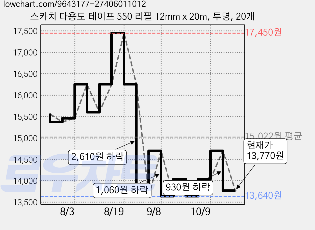 스카치 다용도 테이프 550 리필 12mm x 20m, 투명, 20개 가격 변동 차트, 현재가 13,770원, 관측 최저가 13,640원
