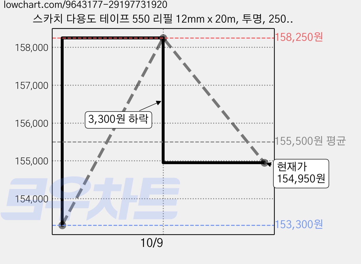 스카치 다용도 테이프 550 리필 12mm x 20m, 투명, 250개 가격 변동 차트, 현재가 154,950원, 관측 최저가 153,300원