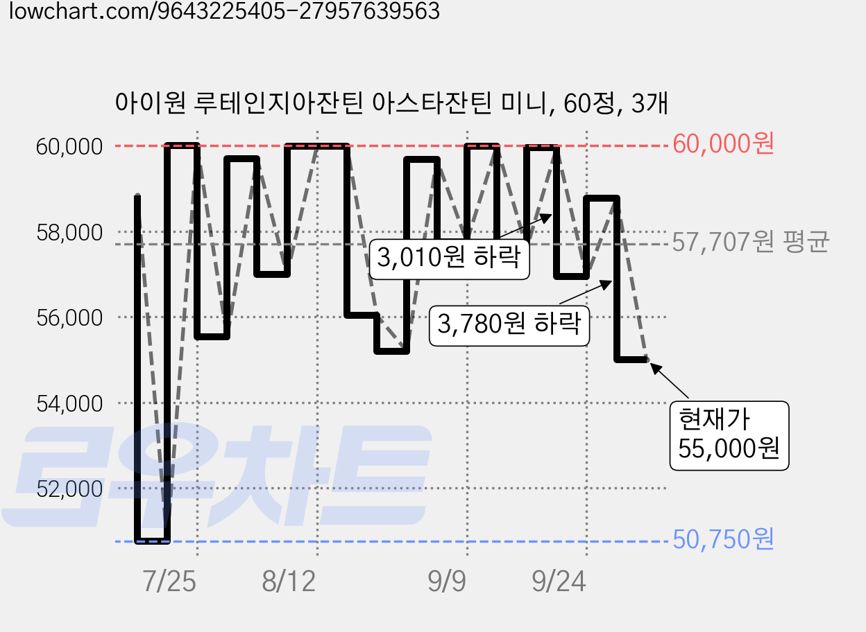 아이원 루테인지아잔틴 아스타잔틴 미니, 60정, 3개 가격 변동 차트, 현재가 55,000원, 관측 최저가 50,750원