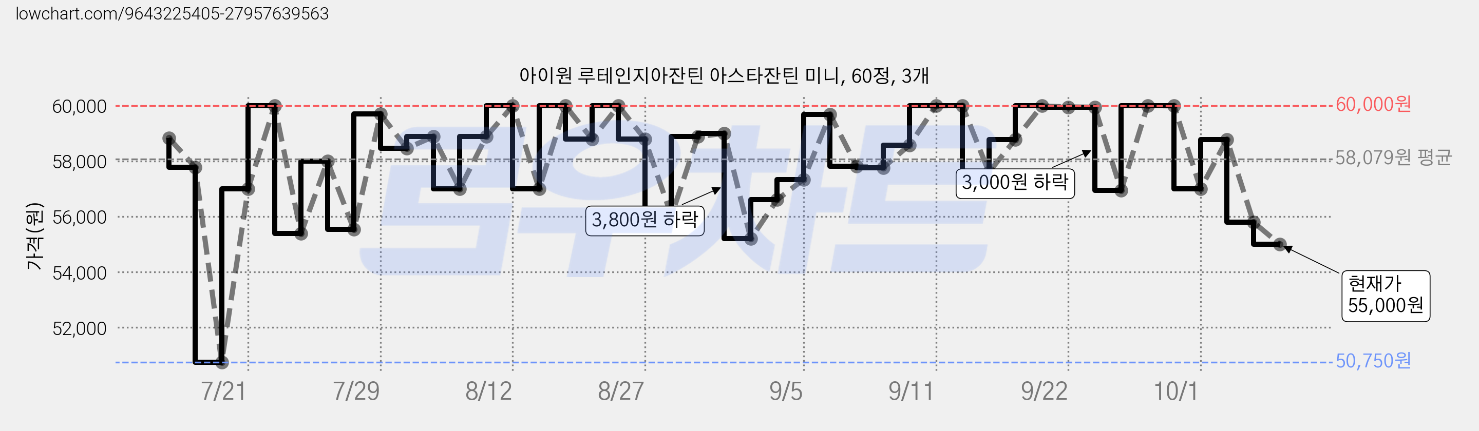 아이원 루테인지아잔틴 아스타잔틴 미니, 60정, 3개 가격 변동 차트, 현재가 55,000원, 관측 최저가 50,750원