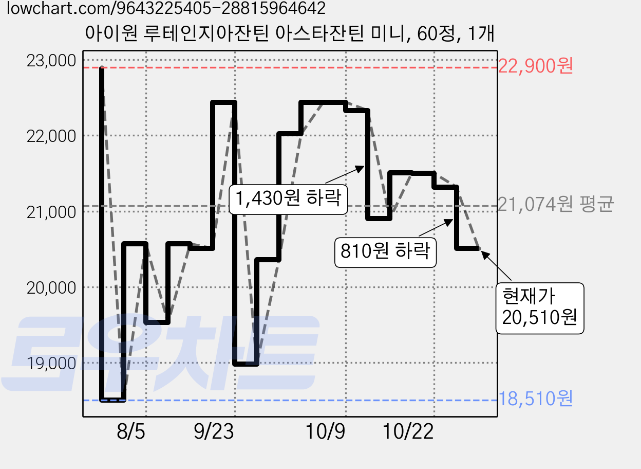 아이원 루테인지아잔틴 아스타잔틴 미니, 60정, 1개 가격 변동 차트, 현재가 20,510원, 관측 최저가 18,510원