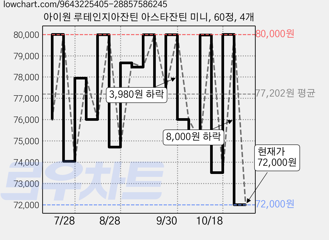 아이원 루테인지아잔틴 아스타잔틴 미니, 60정, 4개 가격 변동 차트, 현재가 72,000원, 관측 최저가 68,130원