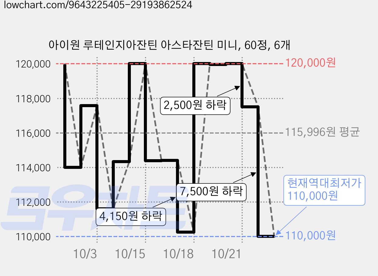 아이원 루테인지아잔틴 아스타잔틴 미니, 60정, 6개 가격 변동 차트, 현재가 110,000원, 역대최저가