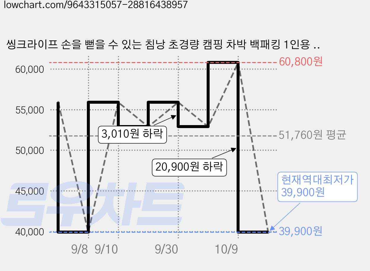 씽크라이프 손을 뻗을 수 있는 침낭 초경량 캠핑 차박 백패킹 1인용 침낭 사계절용 압축팩포함, 베이지, 2개 가격 변동 차트, 현재가 39,900원, 역대최저가