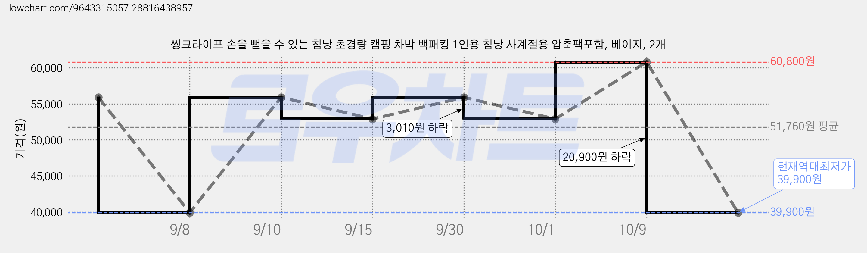 씽크라이프 손을 뻗을 수 있는 침낭 초경량 캠핑 차박 백패킹 1인용 침낭 사계절용 압축팩포함, 베이지, 2개 가격 변동 차트, 현재가 39,900원, 역대최저가