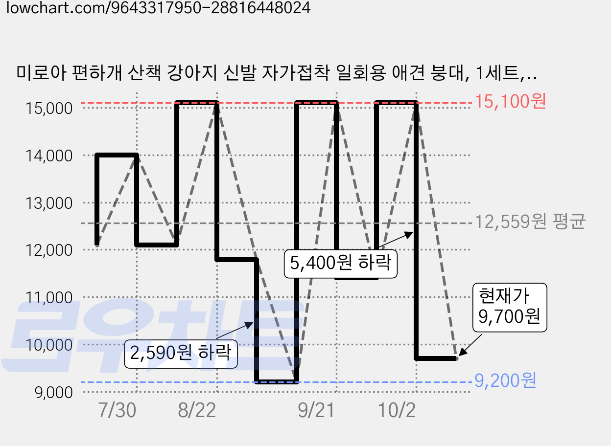 미로아 편하개 산책 강아지 신발 자가접착 일회용 애견 붕대, 1세트, 3종컬러 가격 변동 차트, 현재가 9,700원, 관측 최저가 9,200원
