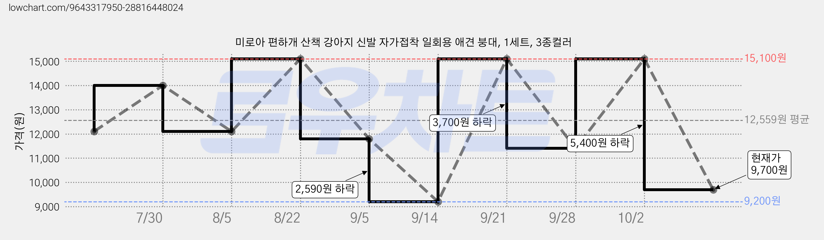 미로아 편하개 산책 강아지 신발 자가접착 일회용 애견 붕대, 1세트, 3종컬러 가격 변동 차트, 현재가 9,700원, 관측 최저가 9,200원