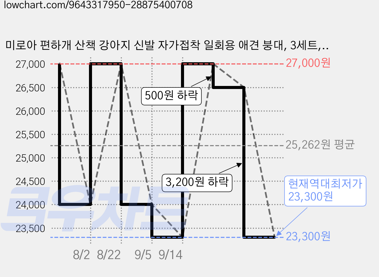 미로아 편하개 산책 강아지 신발 자가접착 일회용 애견 붕대, 3세트, 3종컬러 가격 변동 차트, 현재가 23,300원, 역대최저가