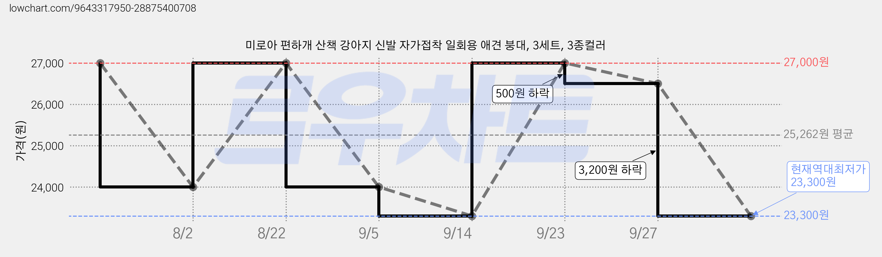 미로아 편하개 산책 강아지 신발 자가접착 일회용 애견 붕대, 3세트, 3종컬러 가격 변동 차트, 현재가 23,300원, 역대최저가