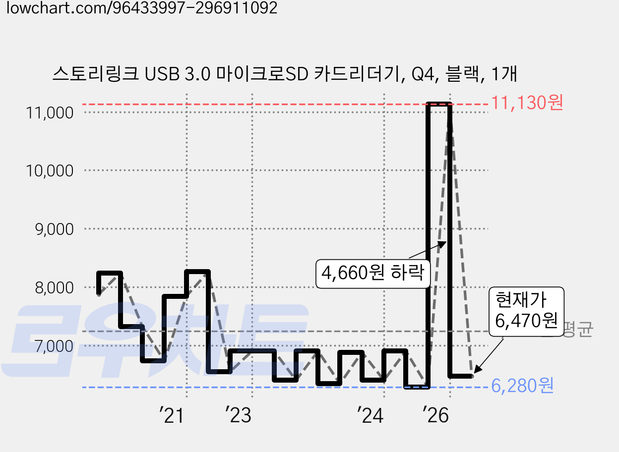 스토리링크 USB 3.0 마이크로SD 카드리더기, Q4, 블랙, 1개 가격 변동 차트, 현재가 6,470원, 관측 최저가 5,300원