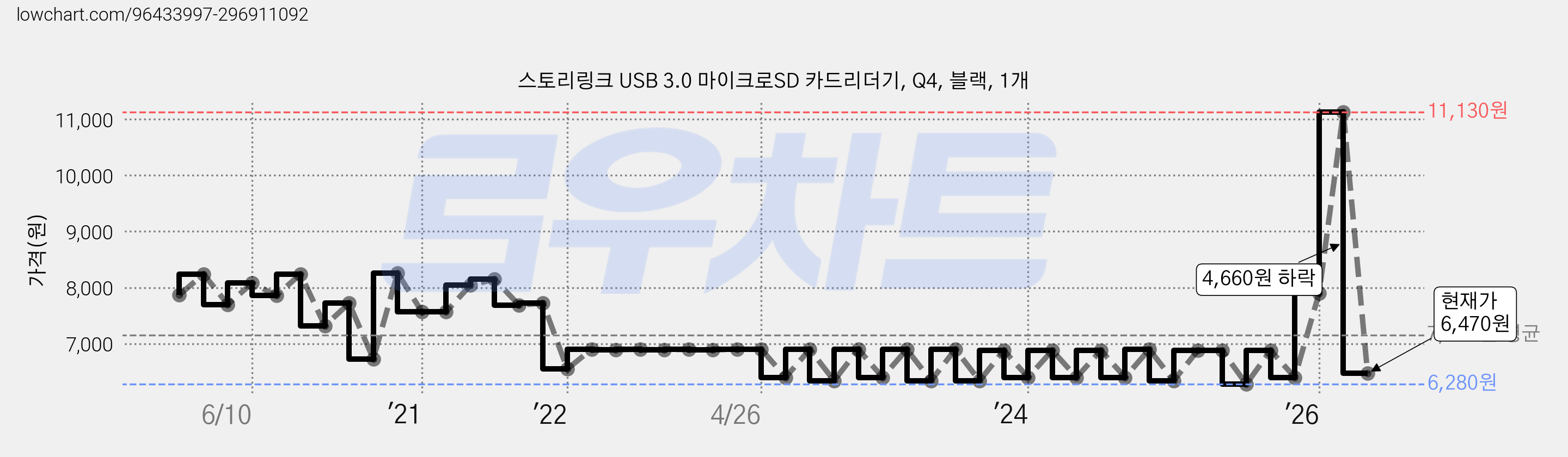 스토리링크 USB 3.0 마이크로SD 카드리더기, Q4, 블랙, 1개 가격 변동 차트, 현재가 6,470원, 관측 최저가 5,300원