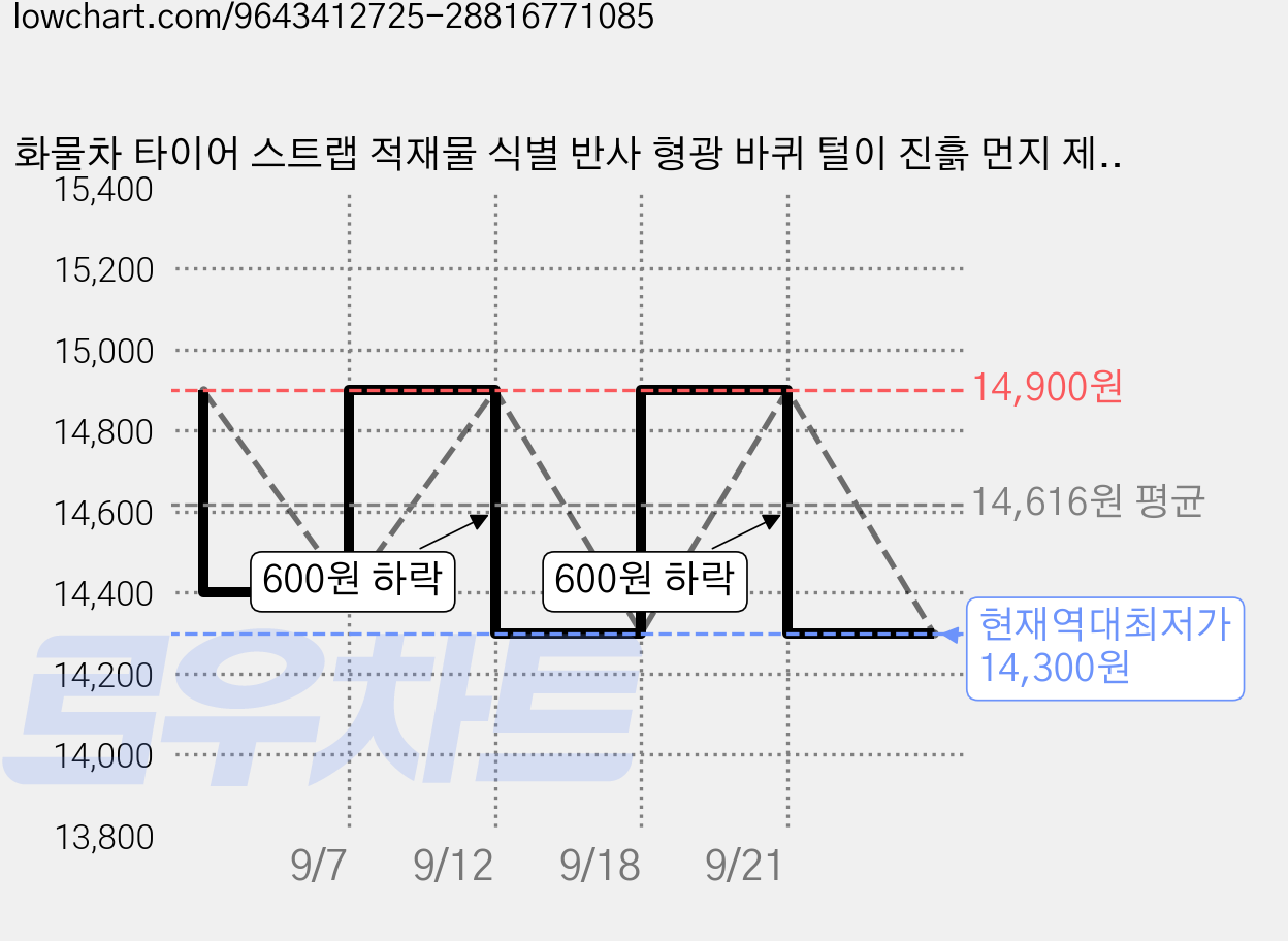 화물차 타이어 스트랩 적재물 식별 반사 형광 바퀴 털이 진흙 먼지 제거, 2개, 고무타입 가격 변동 차트, 현재가 14,300원, 역대최저가