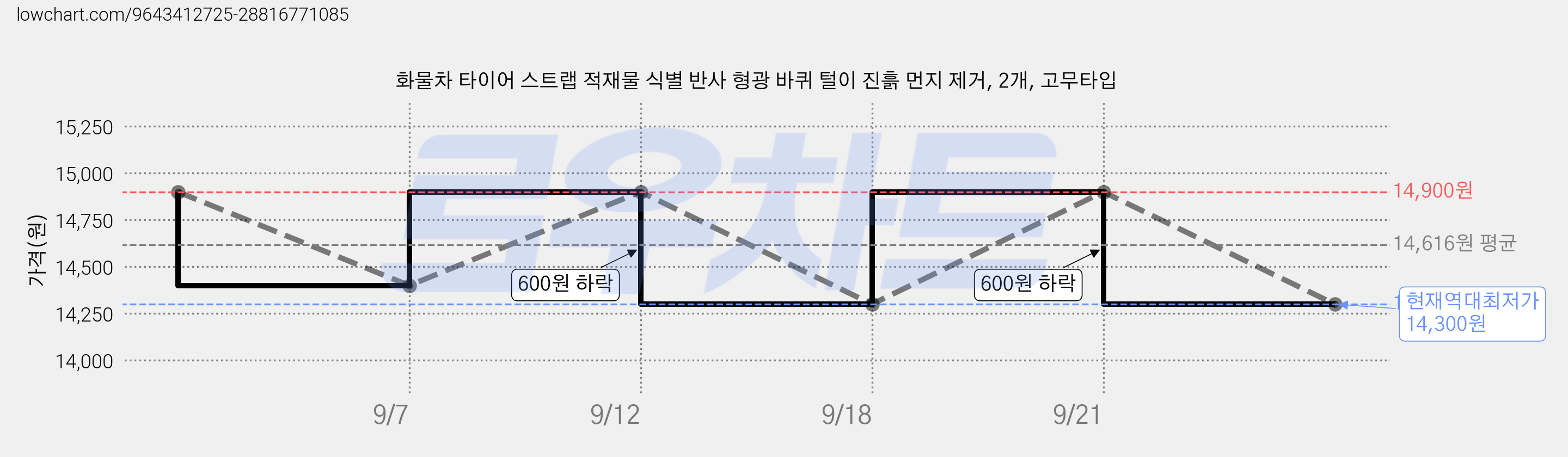 화물차 타이어 스트랩 적재물 식별 반사 형광 바퀴 털이 진흙 먼지 제거, 2개, 고무타입 가격 변동 차트, 현재가 14,300원, 역대최저가