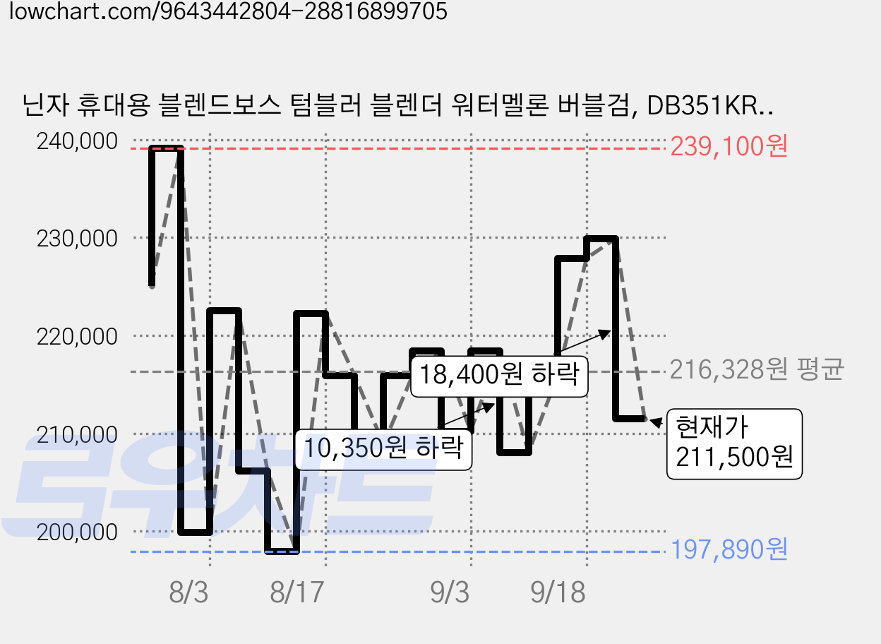 닌자 휴대용 블렌드보스 텀블러 블렌더 워터멜론 버블검, DB351KRGN 가격 변동 차트, 현재가 211,500원, 관측 최저가 197,890원