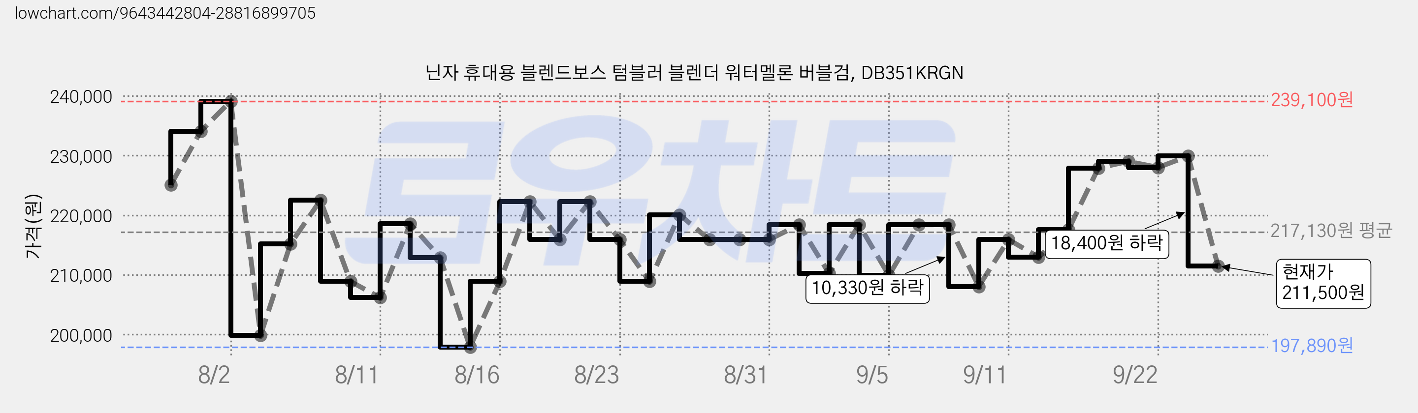 닌자 휴대용 블렌드보스 텀블러 블렌더 워터멜론 버블검, DB351KRGN 가격 변동 차트, 현재가 211,500원, 관측 최저가 197,890원