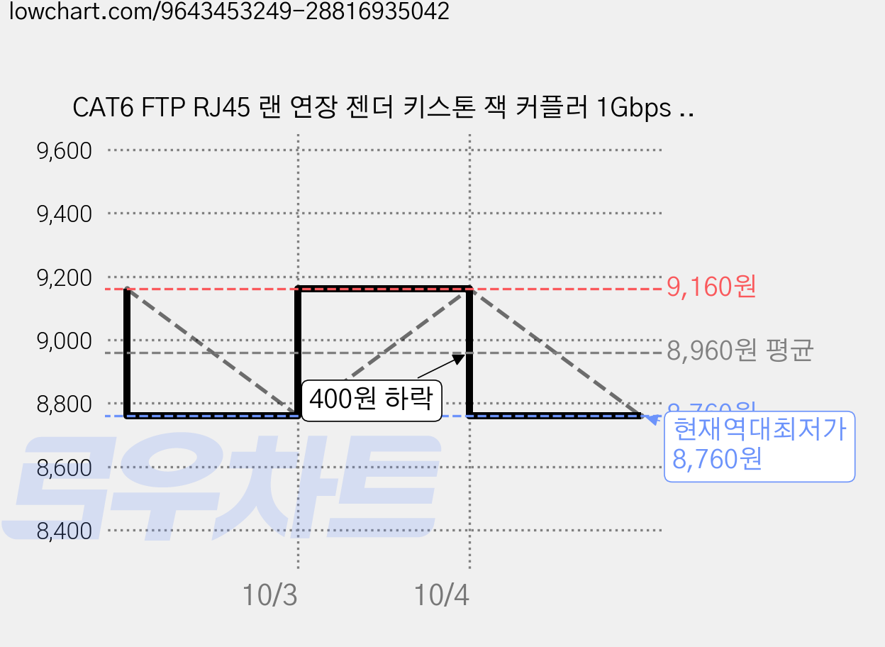 CAT6 FTP RJ45 랜 연장 젠더 키스톤 잭 커플러 1Gbps 기가비트 인터넷 케이블 연결 어댑터, 4개, 블랙 가격 변동 차트, 현재가 8,760원, 역대최저가