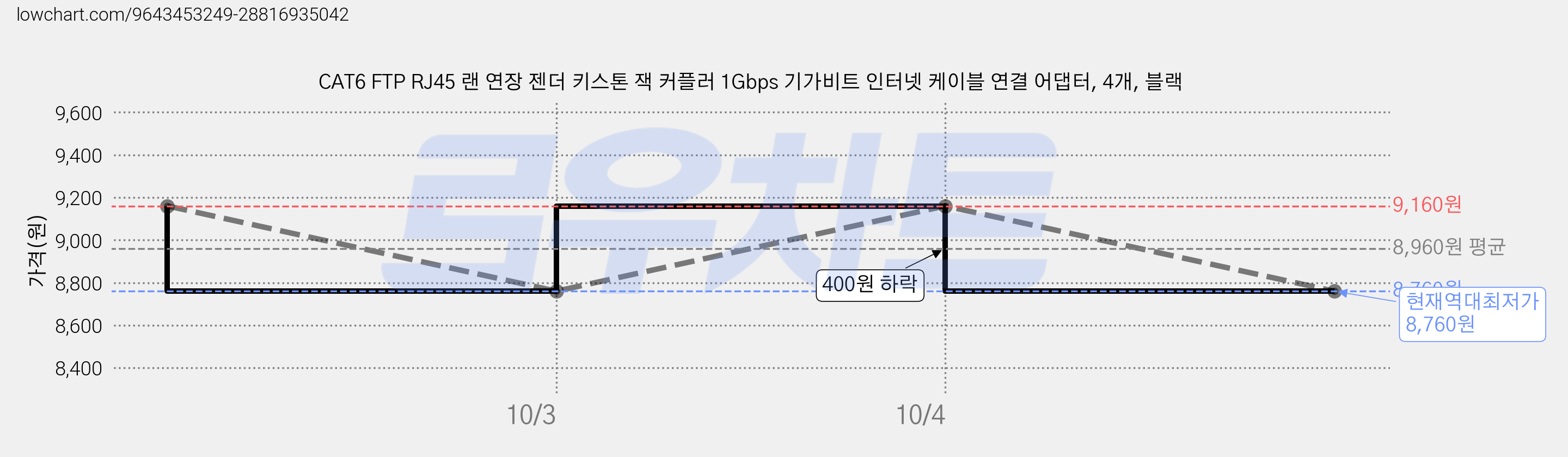 CAT6 FTP RJ45 랜 연장 젠더 키스톤 잭 커플러 1Gbps 기가비트 인터넷 케이블 연결 어댑터, 4개, 블랙 가격 변동 차트, 현재가 8,760원, 역대최저가