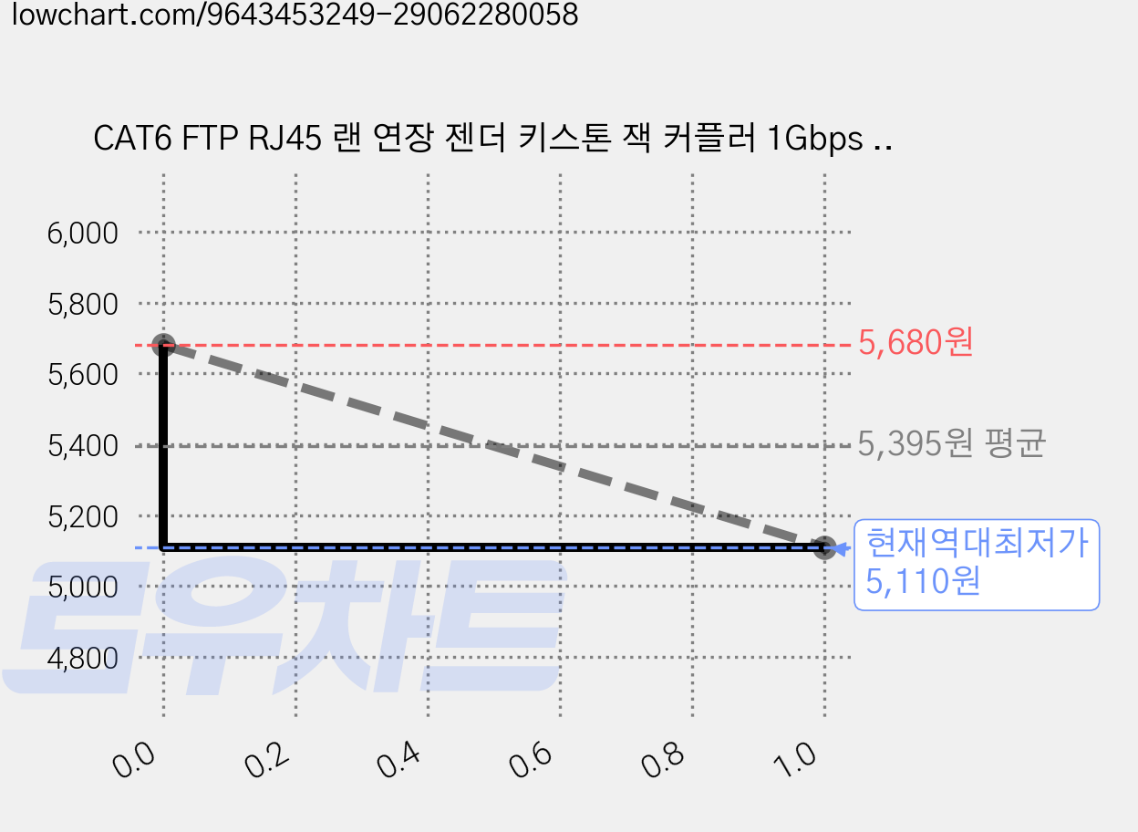 CAT6 FTP RJ45 랜 연장 젠더 키스톤 잭 커플러 1Gbps 기가비트 인터넷 케이블 연결 어댑터, 2개, 순백색 가격 변동 차트, 현재가 5,110원, 역대최저가