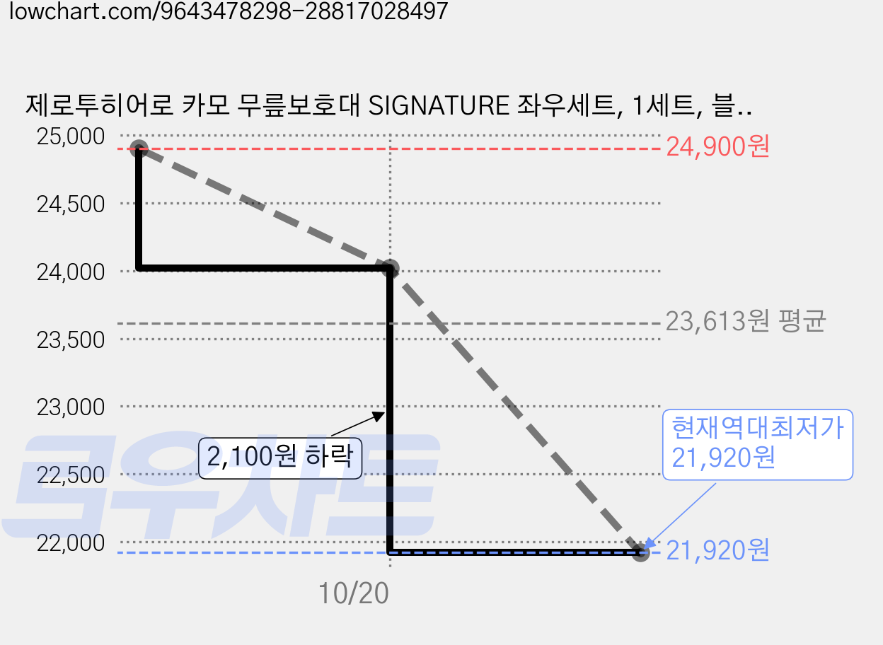 제로투히어로 카모 무릎보호대 SIGNATURE 좌우세트, 1세트, 블랙 카모 가격 변동 차트, 현재가 21,920원, 역대최저가