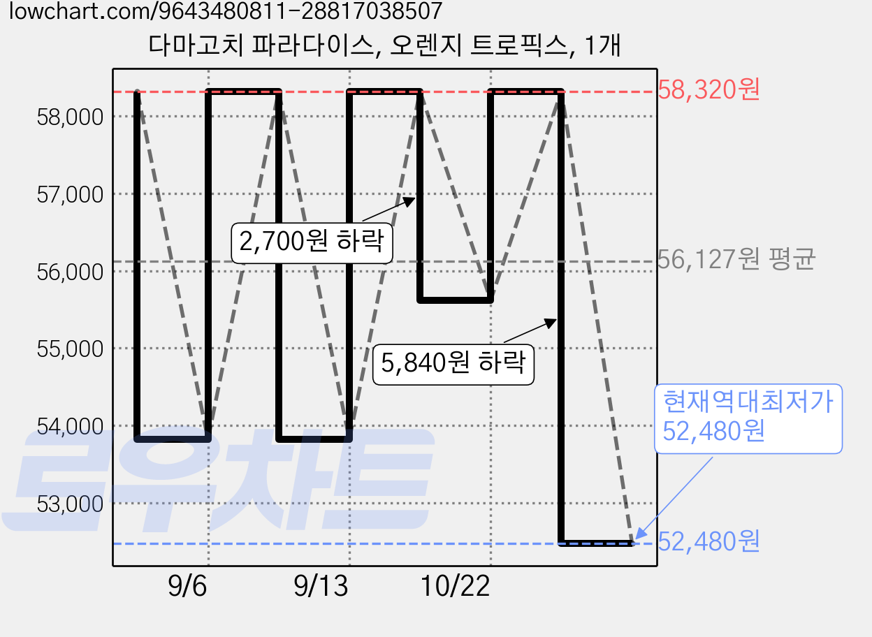 다마고치 파라다이스, 오렌지 트로픽스, 1개 가격 변동 차트, 현재가 52,480원, 역대최저가