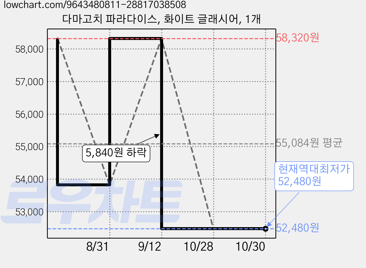다마고치 파라다이스, 화이트 글래시어, 1개 가격 변동 차트, 현재가 52,480원, 역대최저가