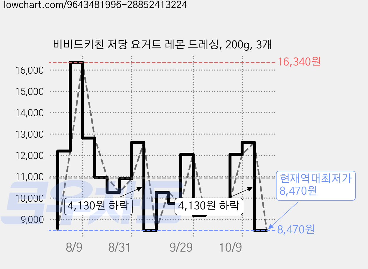 비비드키친 저당 요거트 레몬 드레싱, 200g, 3개 가격 변동 차트, 현재가 8,470원, 역대최저가